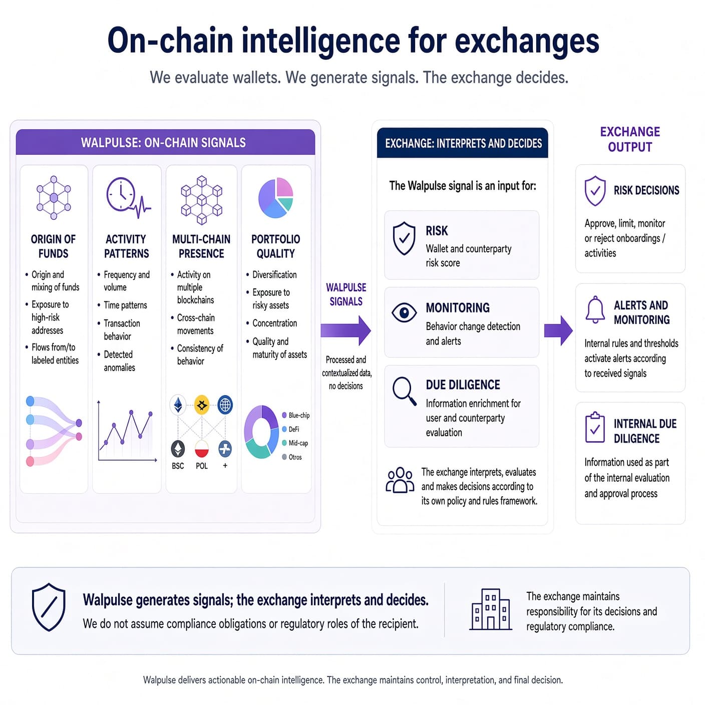 Diagram: on-chain intelligence for exchanges