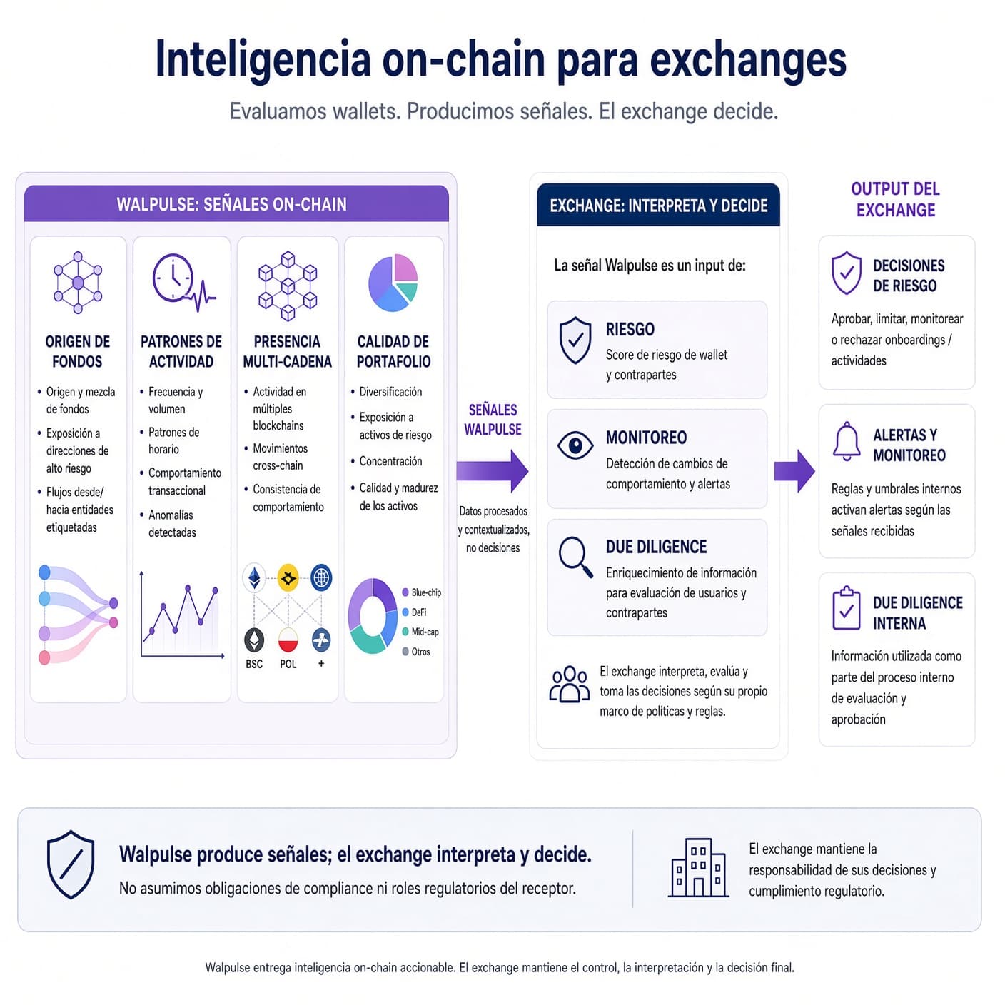 Diagrama: inteligencia on-chain para exchanges