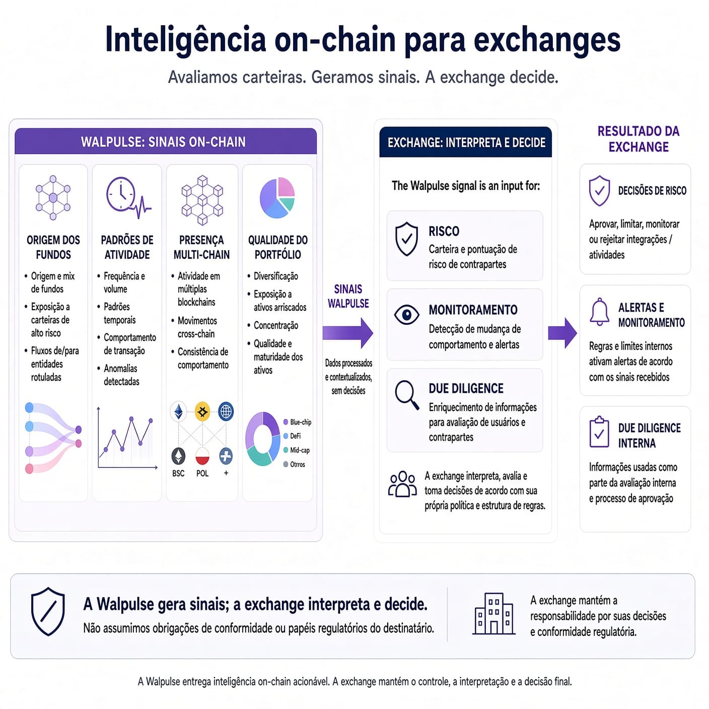 Diagrama: inteligência on-chain para exchanges