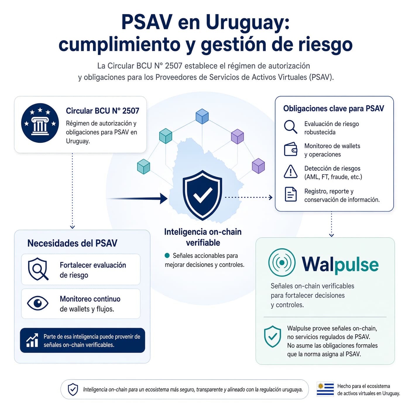 Diagrama PSAV en Uruguay: cumplimiento y gestión de riesgo