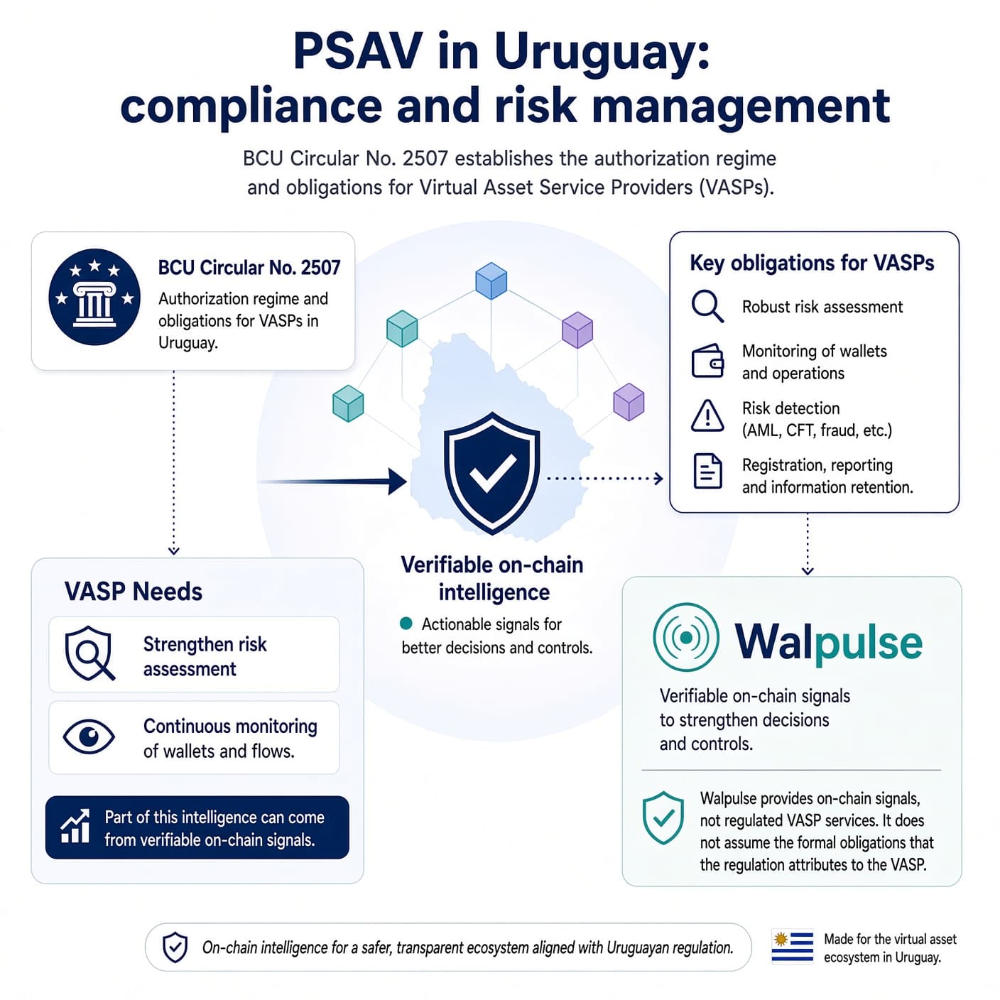 Diagrama PSAV no Uruguai: conformidade e gestão de risco